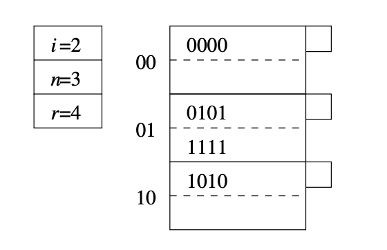 Linear Hashing Example 2